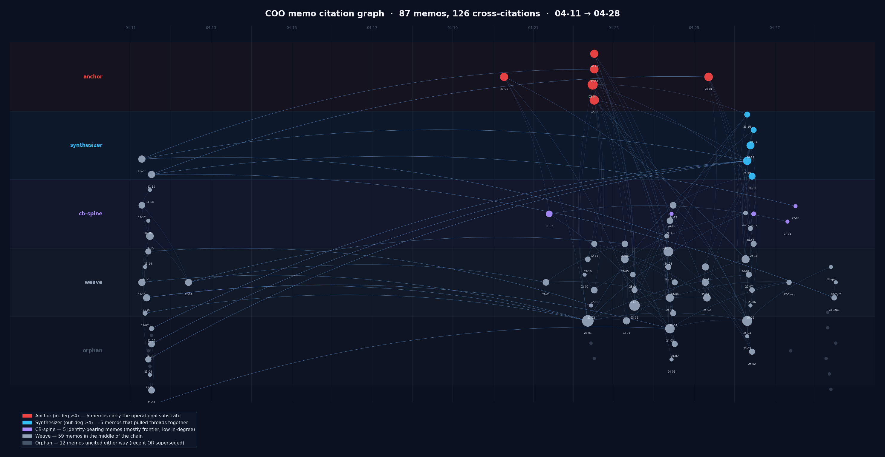 The chain’s case-law as a graph — surfaced anchor → weave → synthesizer wave on a four-day cadence